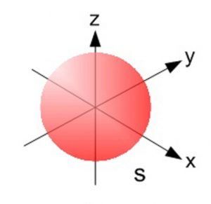 <ul><li><p>spherical</p></li><li><p>all energy levels</p></li><li><p>groups of 1</p></li><li><p>size increases with energy level</p></li></ul><p></p>