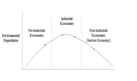 <p>Kuznets Curve: Drivers </p>