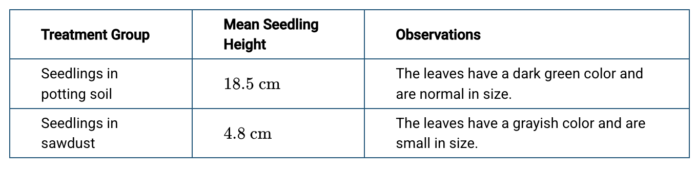 <p>Students conducted a controlled experiment to investigate whether sawdust provides enough nutrients to support plant growth. The students separated ten nearly identical sunflower seedlings into two groups. They grew the seedlings in the first group in potting soil and the seedlings in the second group in sawdust composed mostly of cellulose. After twenty days, the students recorded observations about the seedlings in each group. The students’ observations are presented in the table.</p><p>The observed differences between the groups most likely resulted from differences in the ability of the seedlings to produce which of the following monomers?</p>