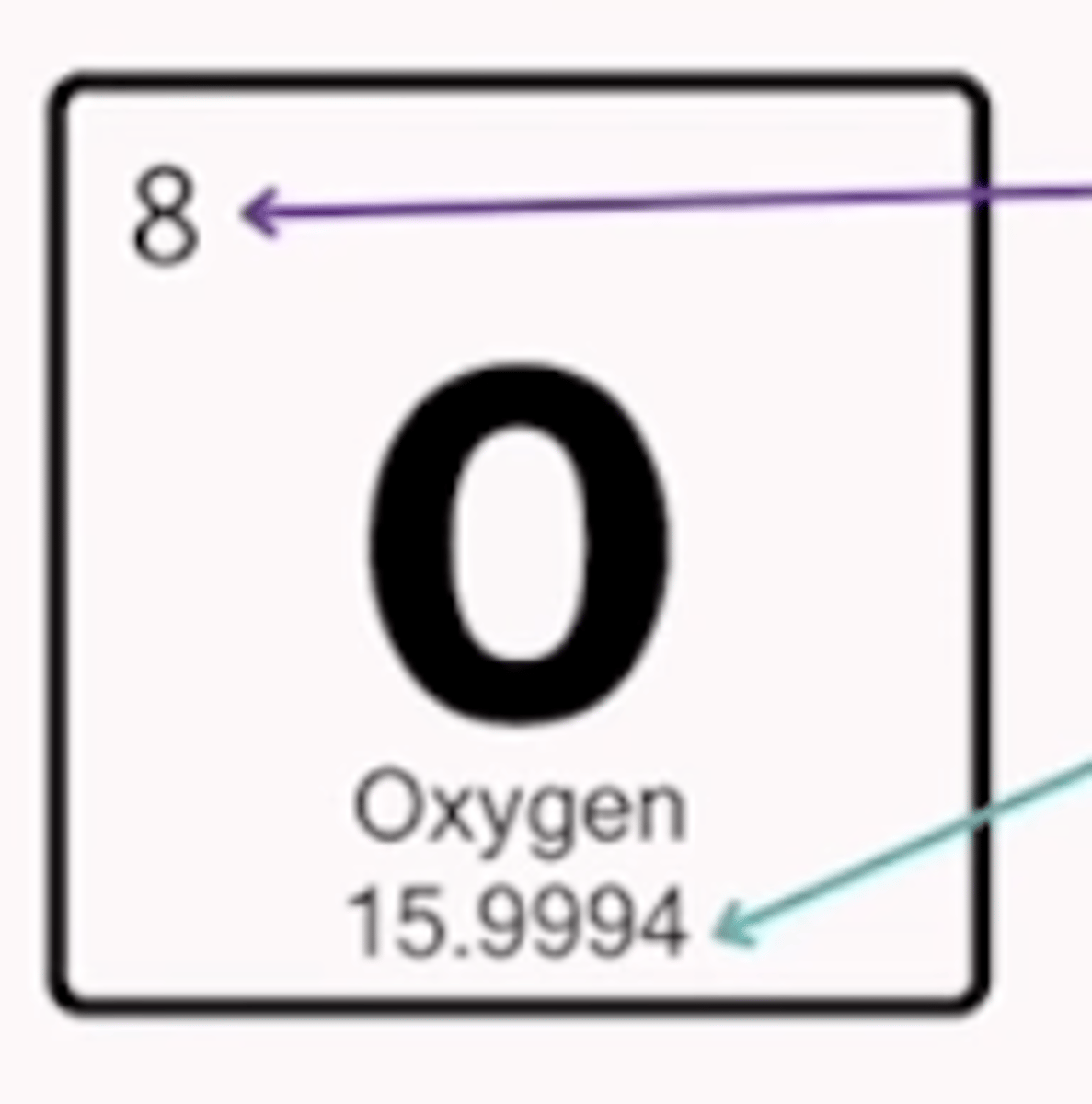 <p>how many protons are in an element</p>