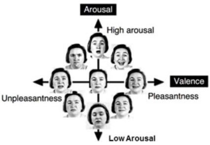 <p>It involves Arousal &amp; Valence </p>