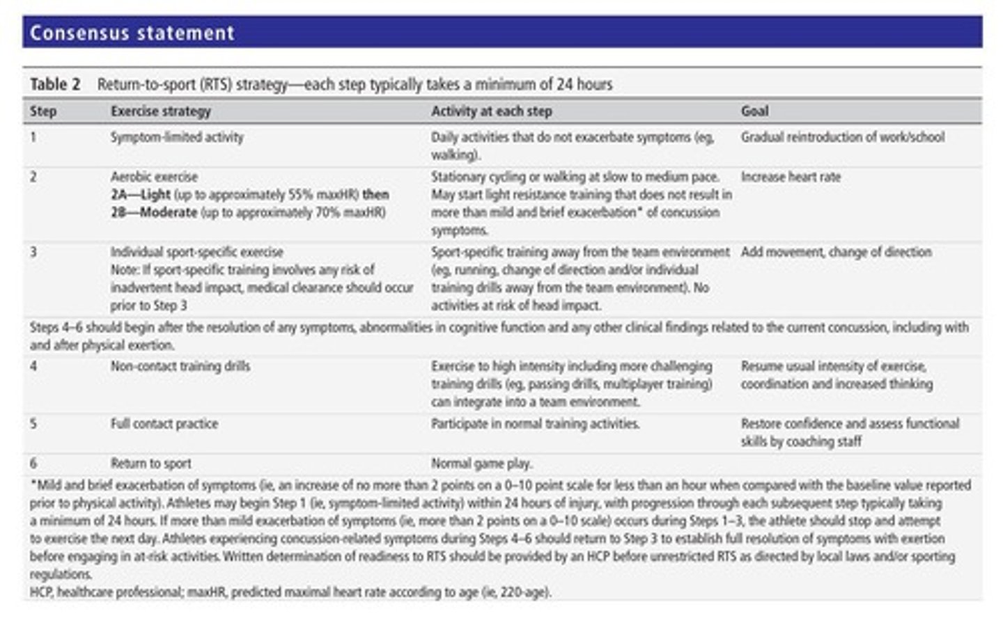 <p>It outlines safe guidelines for athletes returning to sports after a concussion.</p>