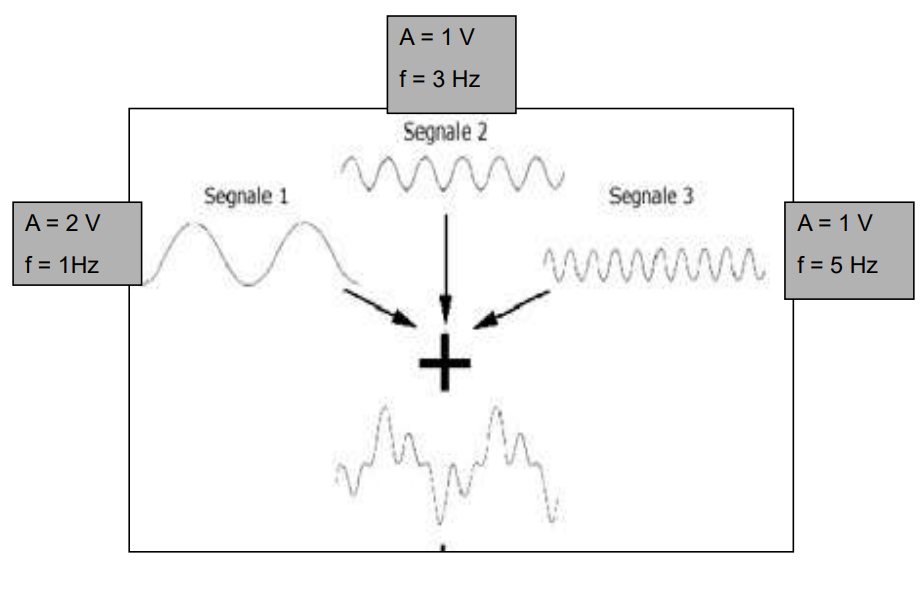 <p>A = amplitude</p><p>f = frequency of sine wave</p>