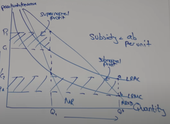 <ul><li><p>producing at the profit maximising point of MR = MC, Q1, P1 generates supernormal profit as P1 is above LRAC</p><ul><li><p>high prices and low quantitates</p></li><li><p>bad outcomes for essential services such as water (excluding poorer consumers), compared to the allocatively efficient point (P = MC)</p></li></ul></li><li><p>charging these excessively high prices is deemed not good enough by regulators</p></li><li><p>with regulation at the allocatively efficient point, means a reduction in price and costs to P2, C2</p><ul><li><p>here there is subnormal profit being made as costs are now high than prices</p></li></ul></li><li><p>this incentivises to the natural monopoly to leave the industry, and so private natural monopolies are often subsidised</p><ul><li><p>subsidy given is equivalent to to the loss per unit (a, b per unit) allowing them to make normal profit</p></li></ul></li></ul><p></p>