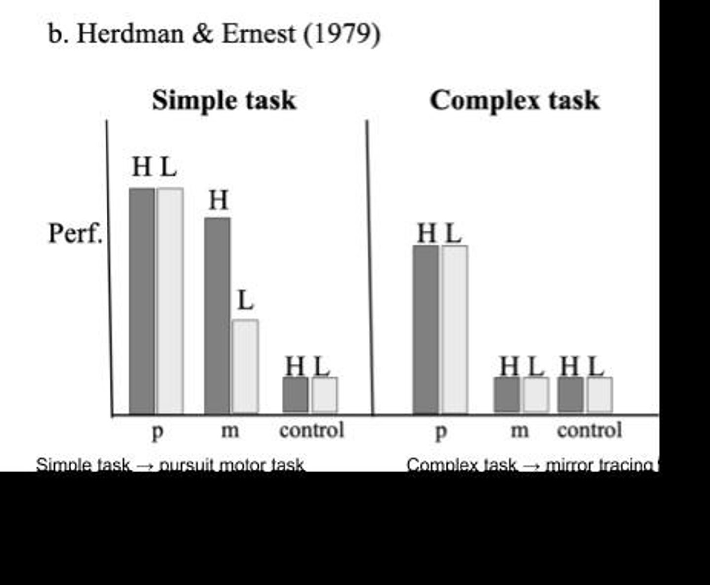 <p>It demonstrated implicit learning and memory despite HM's lack of episodic memory.</p>