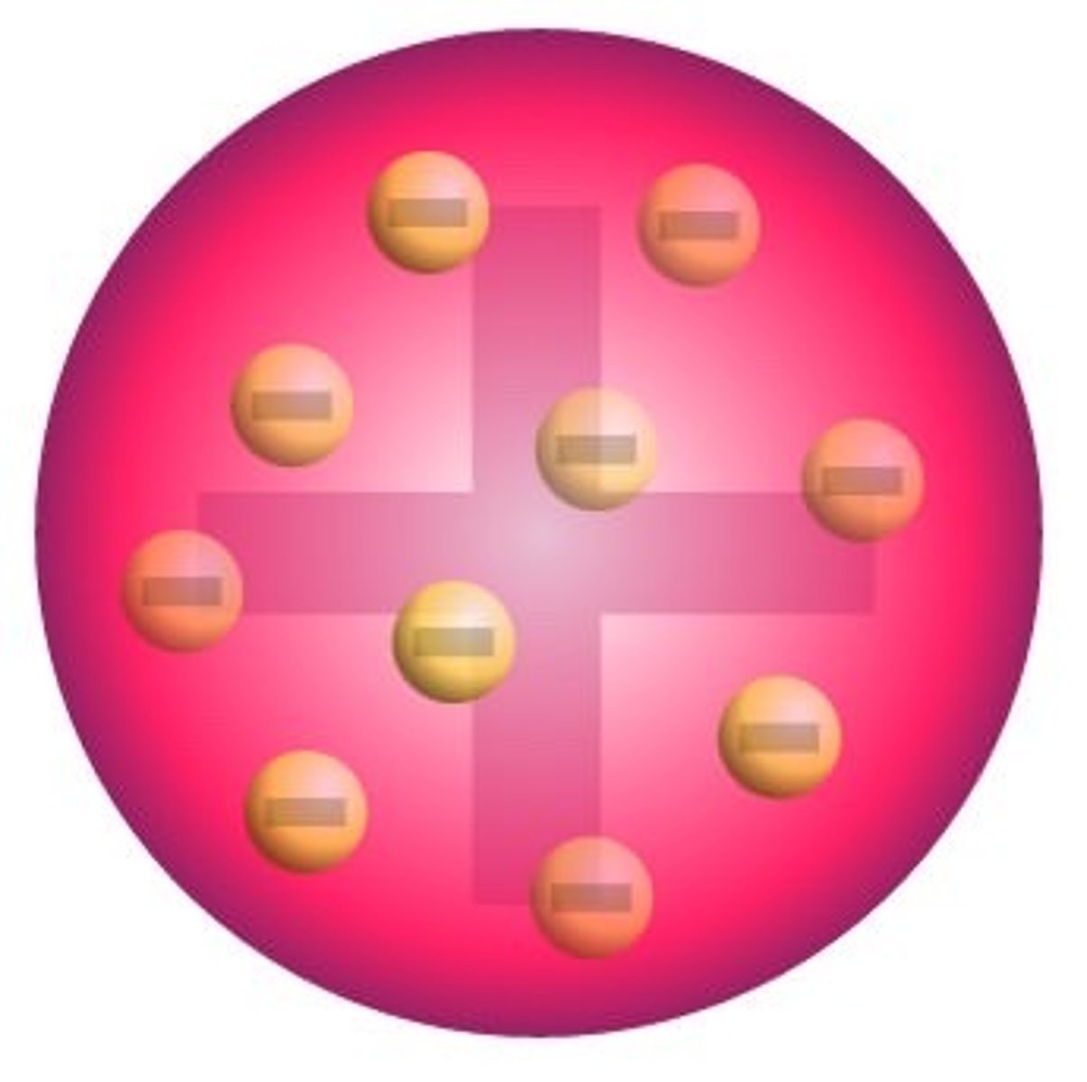 <p>e. Plum Pudding Model</p>