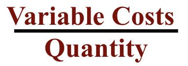 <p>variable cost divided by quantity</p>