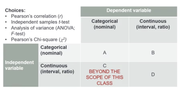 <p>Inferential Statistic to run for a Categorical IV and a Categorical DV</p>