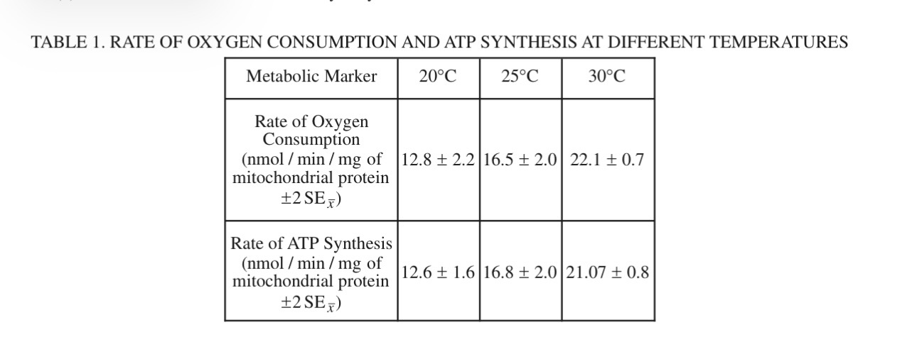 <p>(B) Based on the data provided, determine the temperature in C ° at which the rate of oxygen consumption is different from the rate of oxygen consumption at 25 C</p>