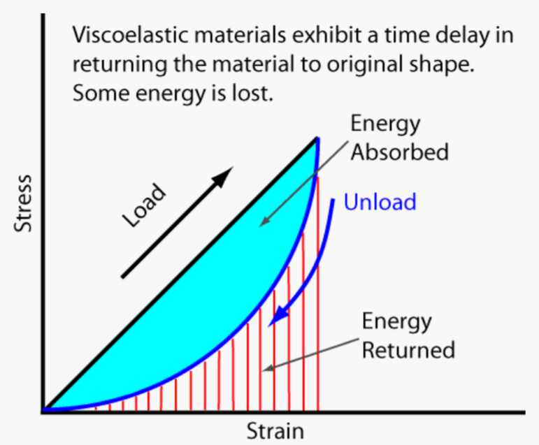 <p>This figure describes what viscoelastic phenomenon?</p>