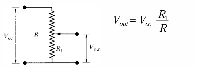 <p>A potentiometer works as a position sensor by converting position information into a variable voltage. It acts as a voltage divider, where the output voltage is proportional to the position, and the resistance changes with the position of the wiper. Potentiometers  are commonly used as internal feedback sensors to report the position of joints and links, often in combination with other sensors like encoders.</p>