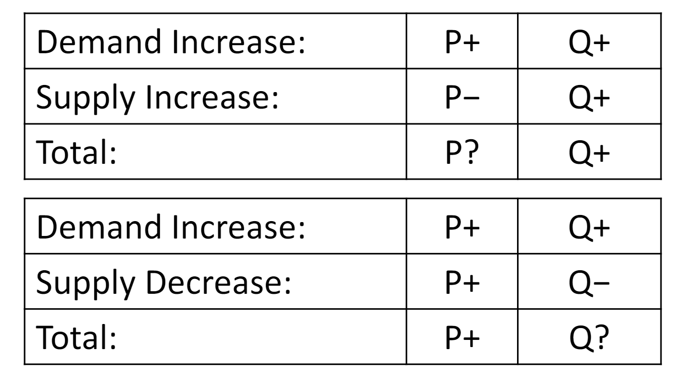 <p>put together a graph like this and compare the changes in supply and demand if they are different then it is ambiguous but if not determine whether it is an increase or decrease </p>