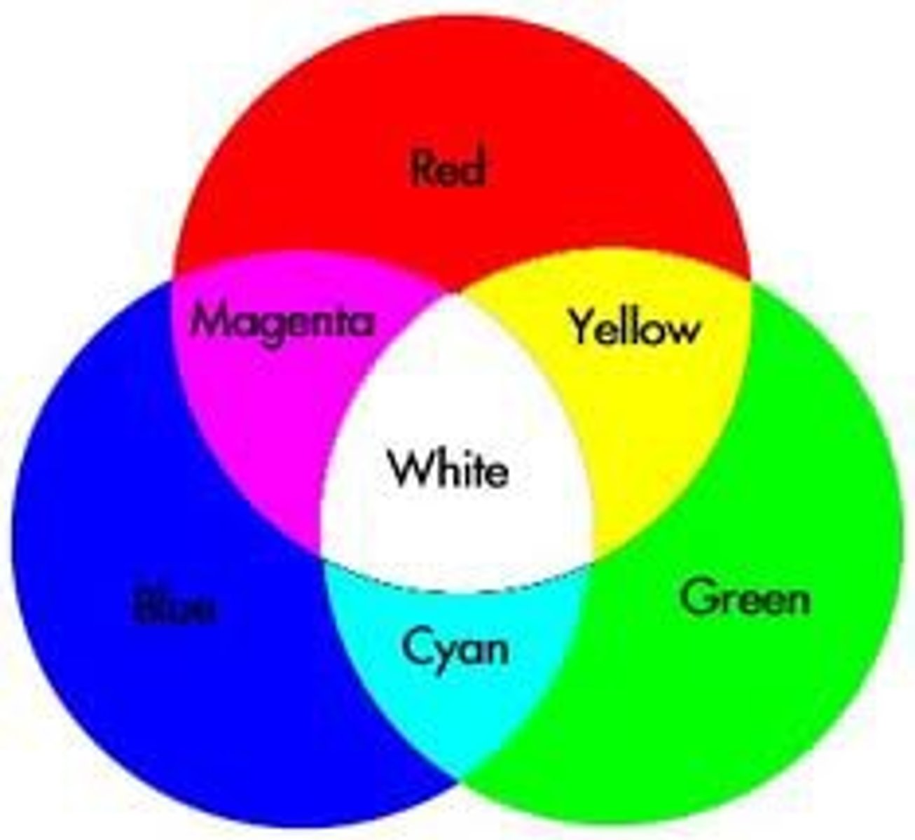 <p>Theory of light stating all visible colours are made by combining three primary colours, red, blue, and green. This is because the cones in our retina can only detect these 3 colours.</p>
