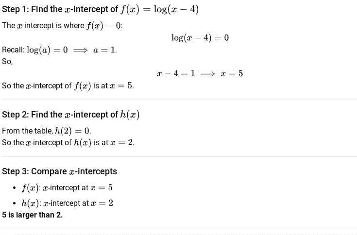 <p><span>The x-intercept of f(x) is larger, because f(x) has its x-intercept at x = 5 , while h(x) has its x-intercept at x = 2.</span></p>