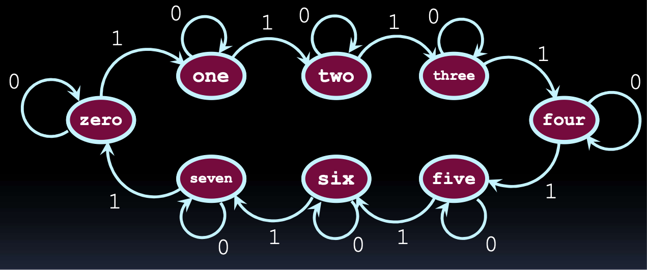 <p>with counters, each state is the current number that is stored in the counter</p><p>on each clock tick, the circuit <strong>transitions</strong> from one state to the next, based on the inputs </p>
