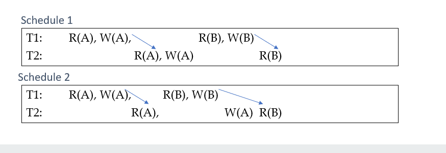 <p>Two schedules are <strong>conflict equivalent</strong> if</p><ul><li><p>They involve the same actions of the same transactions</p></li><li><p>Every pair of conflicting actions are ordered in the same way</p></li></ul><p></p>
