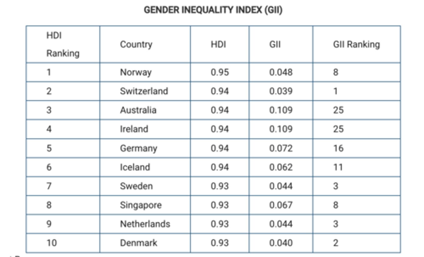 <p>these countries have less gender equality despite high levels of education and health care.</p>