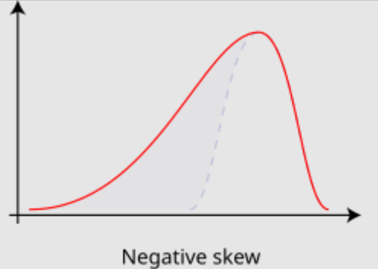 <p>More distribution is to a smaller value</p>