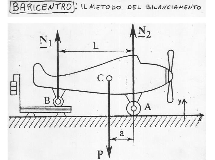 <ol><li><p>metodo della sospensione, si sospende un corpo per un punto, si lascia trovare posizione di equilibrio, poi si traccia linea vertivale dal punto di sospensione, poi si ripete con un altro punto e la intersezinoe delle rette è il BC</p></li><li><p>metodo del bilanciametno con una bilancia</p></li></ol>