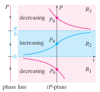 <p>P(a - bP) = 0 → P = 0, a/b</p><p>Interval | Sign of f(P) | P(t) | Arrow</p><p>(-∞, 0) | minus | decreasing | down</p><p>(0, a/b) | plus | increasing | up</p><p>(a/b, ∞) | minus | decreasing | down</p>