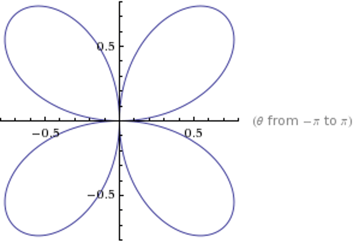 <p>4 petals (over y)</p>