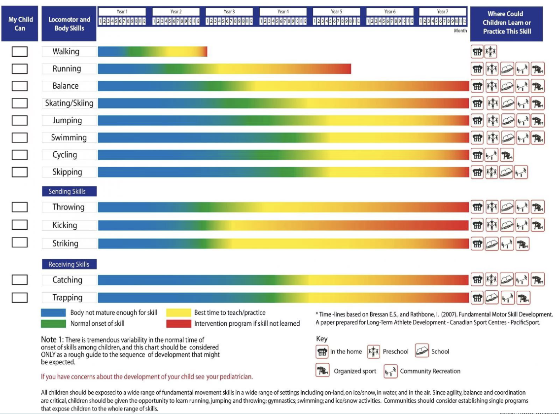 <ul><li><p>Stages of development are <strong>progressive</strong></p><ul><li><p>FMS</p></li><li><p>Fundamental Sport Skills (FSS) — skills specific to context/activity</p></li></ul></li><li><p>Children develop skills at different rates, stages, and time</p></li><li><p>Optimal stages of development — Sport for Life (S4L)</p><ul><li><p>Uses chronological age for 13 FMS (Walking, Running, Balance, Skating/Skiing, Jumping, Swimming, Cycling, Skipping, Throwing, Kicking, Striking, Catching, Trapping)</p></li></ul></li></ul><p></p>