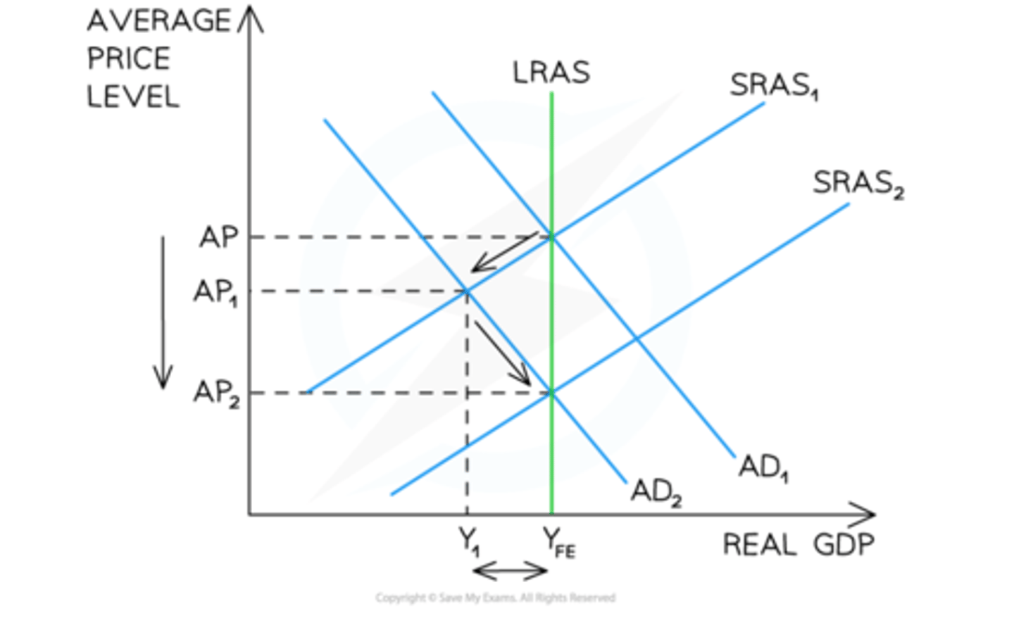 <p>1. Initial long-run equilibrium is at AP YFE</p><p>AD shifts left from AD → AD1, possibly due to the onset of a recession</p><p>2. Output falls from YFE → Y1 and price levels fall from AP → AP1</p><p>3. Due to the fall in output, firms lay off workers</p><p>➜ Unemployed workers are now willing to work for lower wages and this reduces the costs of production which causes the SRAS curve to shift right from SRAS1 → SRAS2</p><p>3. A new long-run equilibrium is formed at AP2 YFE</p><p>4. The economy is back to the full employment level of output (YFE), but at a lower average price</p>