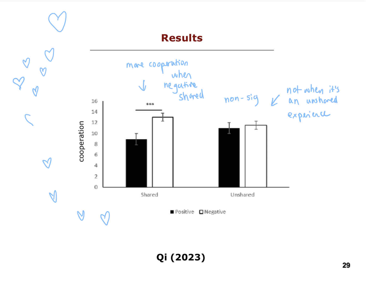 <p>Participants showed significantly more cooperate when they had a <strong>negative</strong> shared experience with their partner, compared to all other conditions (including positive shared experience).</p>