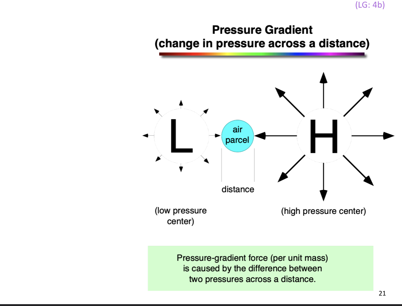 <p>pressure difference across a distance is called PRESSURE GRADIENT</p><ul><li><p>these pressure gradients form in hurricanes</p></li></ul>
