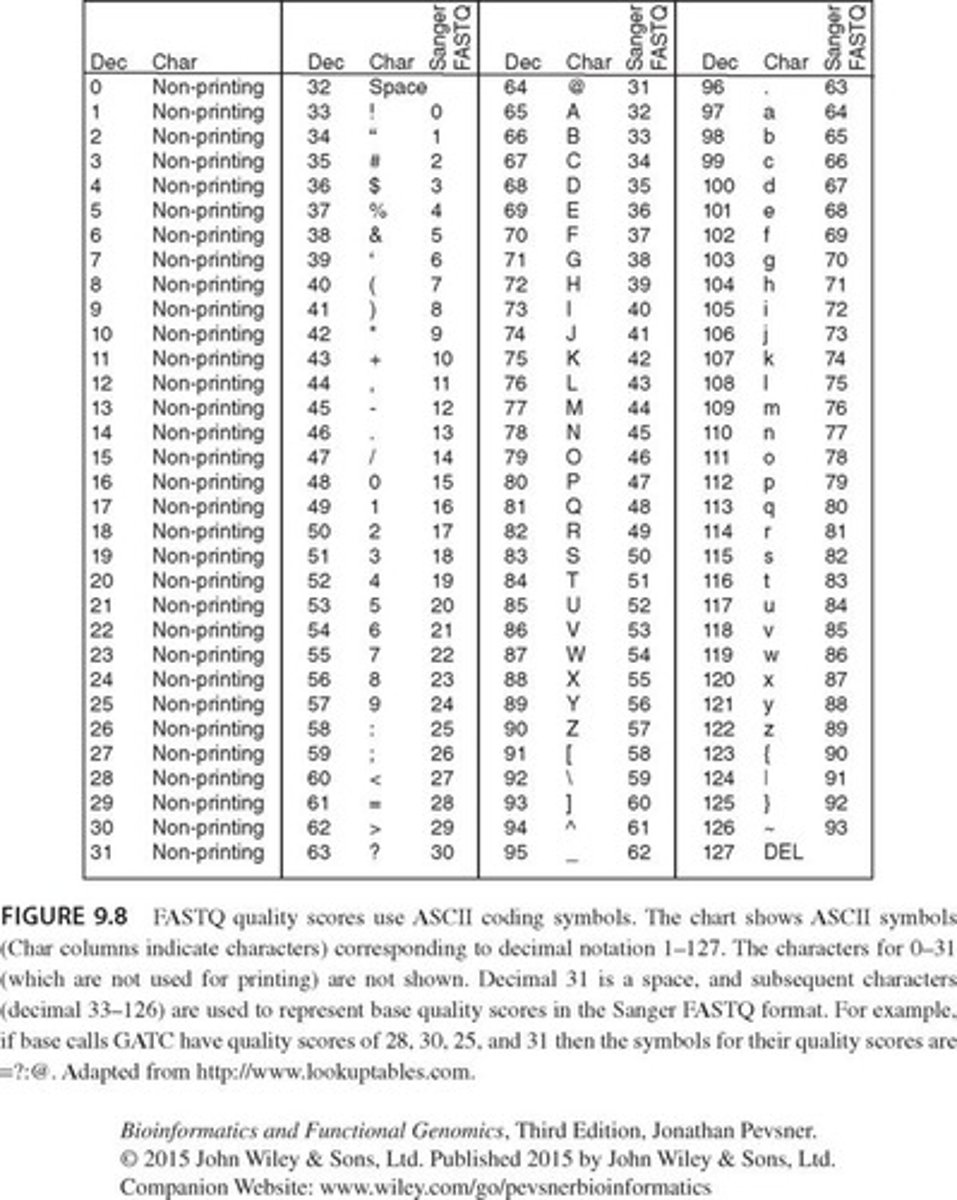 <p>ASCII symbols represent decimal numbers in a single space, allowing for compact representation of quality scores.</p>