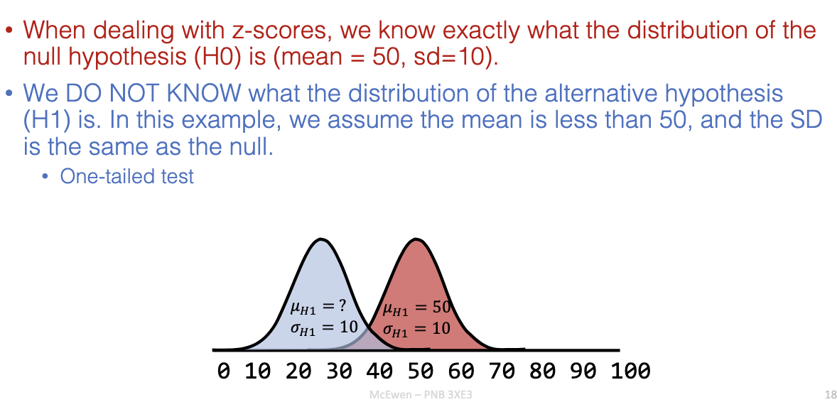 <ul><li><p>H₀: Known distribution (mean = 50, SD = 10).</p></li><li><p>H₁: Unknown distribution, assumed mean &lt; 50, same SD.</p></li><li><p>Usually tested with a <strong>one-tailed test</strong>.</p></li></ul><p></p>