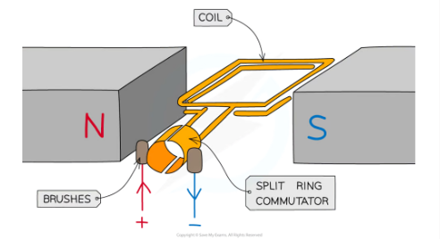 <p>They work in the same way as an alternator but have a<mark data-color="blue"> split-ring commutator </mark>instead of 2 separate slip rings. This <mark data-color="blue">swaps the connection every half tur</mark>n to keep the<mark data-color="blue"> current flowing in the same direction. So the induced pd does not reverse its direction and instead varies from zero to a maximum value twice each cycle of rotation &amp; never changes polarity - current is always positive or negative.</mark></p>
