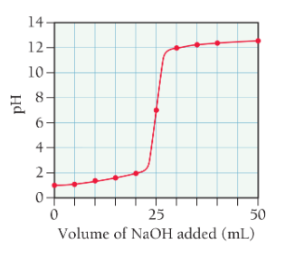 <p>solution starts with containing only strong acid (e.g. HCl)</p><p>NaOH is added</p><p>initial pH is pH of the strong acid solution</p><p>before equivalence point, calculate [H3O+] by subtracting the number of moles of added OH- from the initial moles of H3O+ and dividing by the total volume</p><p>pH will always be 7.0 at equivalence point (at 25*C)</p><p>beyond equivalence point, calculate [OH-] by subtracting the initial number of moles of H3O+ from the moles added of OH- and dividing by the total volume</p>