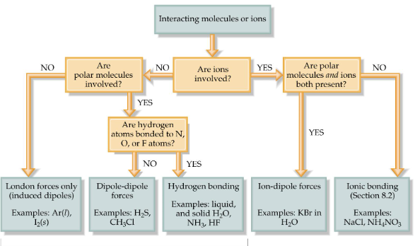 <p>London dispersion forces, dipole-dipole forces, hydrogen bonding, ion-dipole forces, ionic bonding</p>