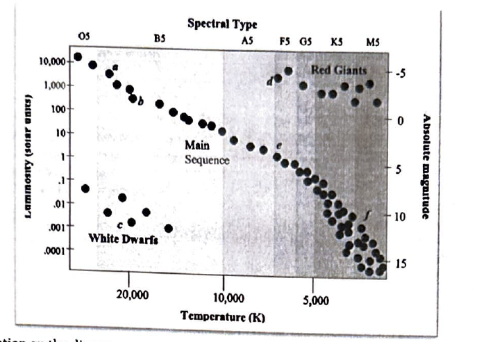 <p>Which location on the diagram represents blue giants (O) stars?</p>