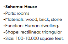 <p>organize information about a particular topic; used to make inferences about specific instances of the concepts</p><p>default values: e.g. offices have a desk and stationery, but not always ovens</p><p>schemas don’t demand perfection; category members are simply more (crow) or less (penguin) prototypical</p><p>→ degree of membership: more typical members are judged as being members faster</p><p>membership/prototypes: binary features (is alive, has wings) and graded features (can fly)</p><p>Brewer and Treyens 1981: ppl kept in an office and asked to list items that were there</p><p>Rosch (1973, -75, -77)</p><p>Labov 1973: typical and atypical cups; degrees of category membership and context dependency (mashed potatoes)</p>