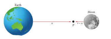<p>At point P where gravitational pulls from Earth and Moon are equal and opposite. Since Earth is more massive P is closer to the Moon. Found by setting g_Earth = g_Moon: GM_Earth/x² = GM_Moon/(r-x)² and solving for x. </p>