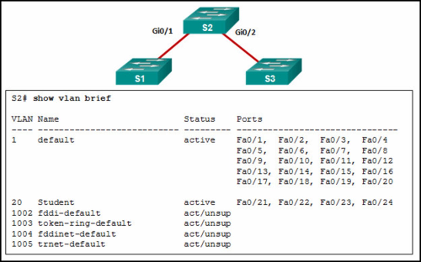 <p>Refer to the exhibit. A network administrator is reviewing port and VLAN assignments on switch S2 and notices that interfaces Gi0/1 and Gi0/2 are not included in the output. Why would the interfaces be missing from the output?</p><p>- There is a native VLAN mismatch between the switches.</p><p>- There is no media connected to the interfaces.</p><p>- They are administratively shut down.</p><p>- They are configured as trunk interfaces.</p>