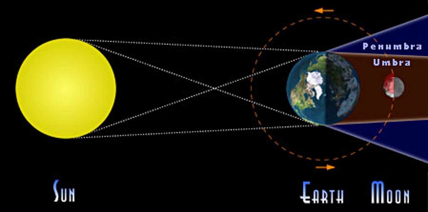 <p>DEFINITION</p><p>The moon appears to darkened as it passes into the Earth's shadow. Earth's shadow blocks the sun's light, which otherwise reflects off the moon. The next Lunar Eclipse that we will be able to see is on July 5, 2020!</p>