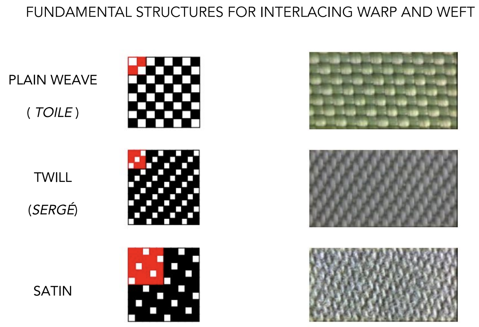 <ul><li><p>Plain Weave</p></li><li><p>Twill</p></li><li><p>Satin</p></li></ul><p></p>