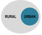 <p>Separated rural and urban (see photo)</p>