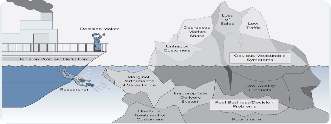 <p><span>Iceberg principle ?</span></p>