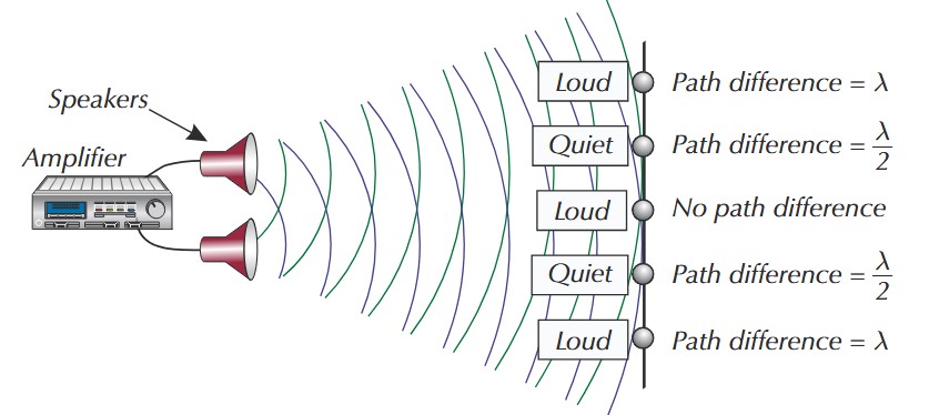 <p>Sound:</p><ol><li><p>Setup amplifier connected to two speakers </p></li><li><p>Walk parallel to line of speakers</p></li><li><p>There will be areas of loud (constructive interference) + quiet sound (destructive interference)</p></li></ol><p>Microwaves:</p><ol><li><p>Setup signal generator connected to two microwave transmitter cones</p></li><li><p>Move microwave receiver parallel to line of cones</p></li><li><p>There will be areas of strong (constructive interference) + weak signals (destructive interference)</p></li></ol><p></p>