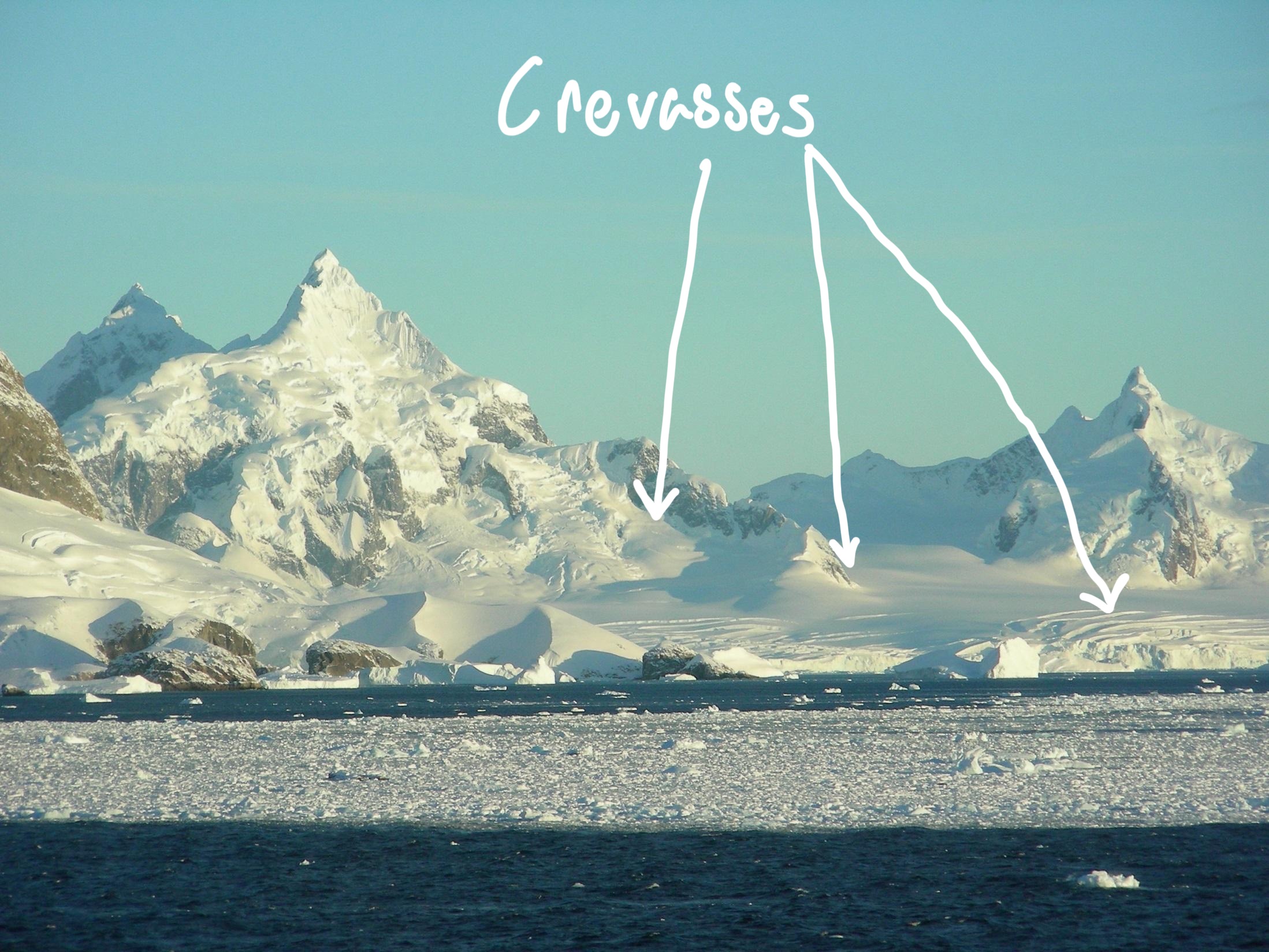 <p>crevasses are cracks in the upper part of the glacier</p><p>brittle fracturing that form as ice flows</p><p>fractures mark topographic changes of underlying bedrock</p>