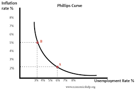 <p>Inflation Rate and Unemployment Rate are inverse</p>