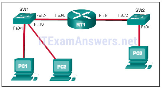 <p>Refer to the exhibit. PC1 issues an ARP request because it needs to send a packet to PC2. In this scenario, what will happen next?</p>