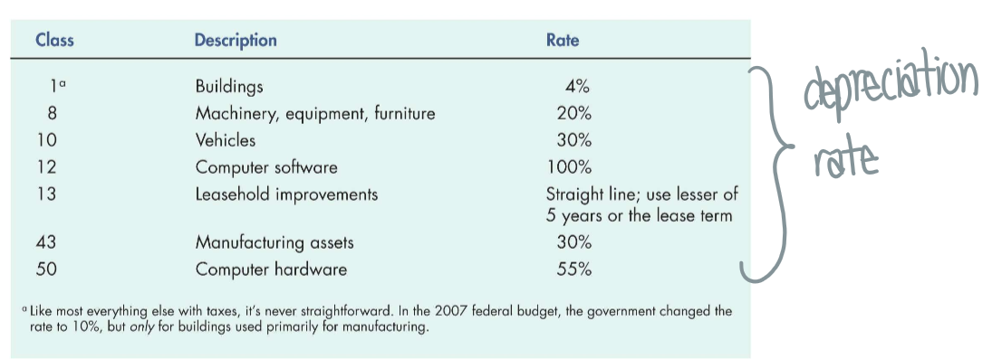 <p>Depreciation is not a cash flow item, but indirectly impacts cash flows by lower taxes</p><ul><li><p>Canada uses the capital cost allowance (CCA) → allows asset classes with different depreciation rates</p></li><li><p>Undepreciated capital cost (UCC) → balance of asset that still needs to be depreciated</p></li></ul><p></p>
