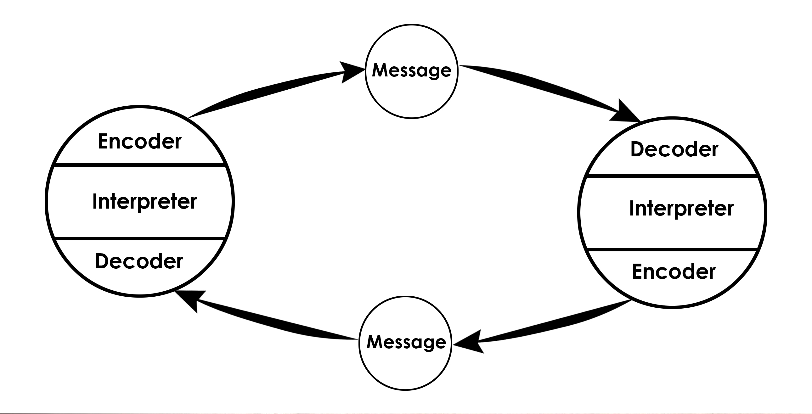 <p>Encoder → Message → Decoder → Interpreter → Encoder → Message → Decoder → Interpreter → Encoder</p>