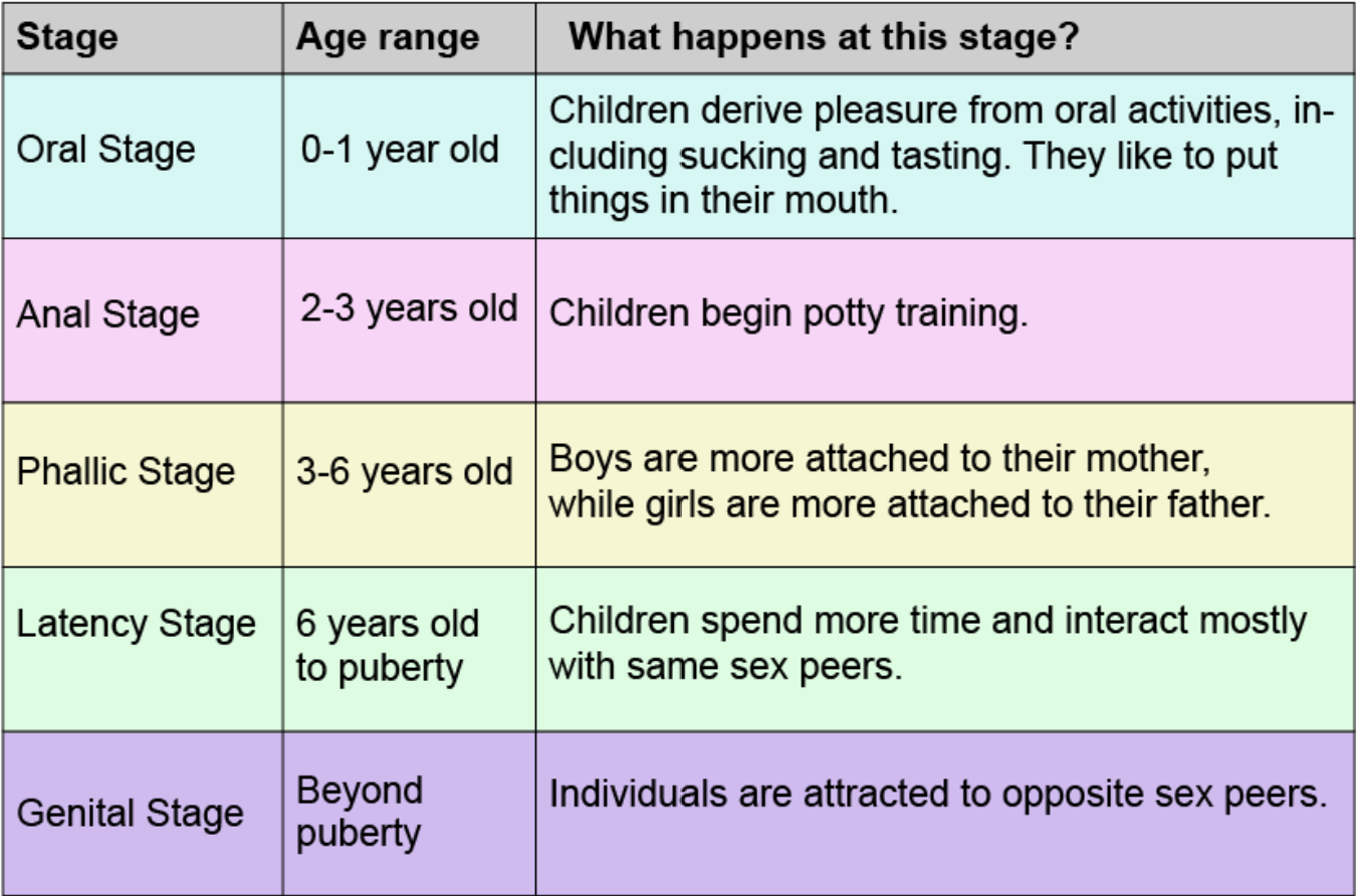 kids’ unconscious thoughts & motivations help explain their behavior w/ 5 stages 