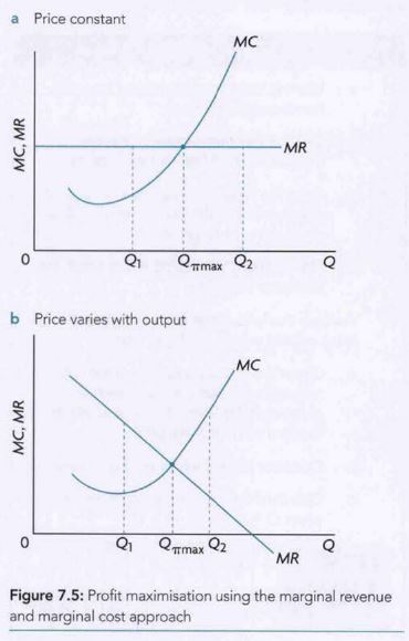 <p><strong>Profit is maximized at q<sub>pm</sub> where MC = MR</strong><span style="font-family: Google Sans, arial, sans-serif">. At output levels less than q</span><sub>pm</sub><span style="font-family: Google Sans, arial, sans-serif">, MC is less than MR so expansion of output adds more revenue (MR) than costs (MC). At output levels greater than q</span><sub>pm</sub><span style="font-family: Google Sans, arial, sans-serif">, profit is increased by reducing output since the reduction in revenue, MR, is less than the reduction in costs, MC.</span></p>